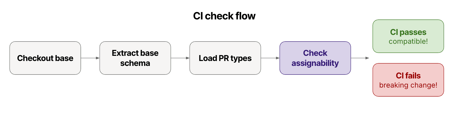 3 check flow